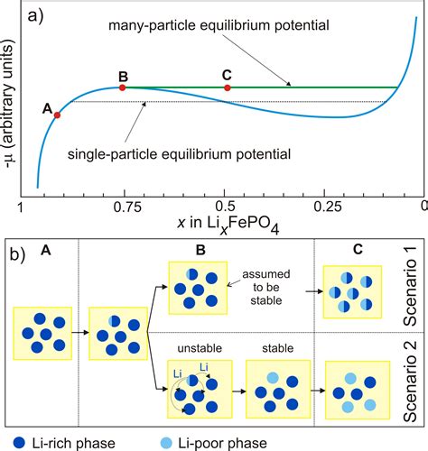 New battery model published in Nature Materials - National Institute of ...