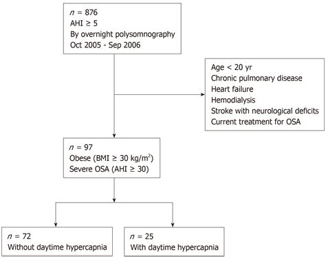 Relationship between metabolic syndrome and hypercapnia among obese patients with sleep apnea