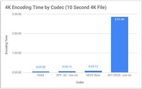 AV1 Encoding and 4K - Streaming Learning Center