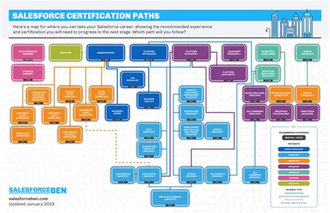 Salesforce Certification Pathways 2023 [Infographic] | Salesforce Ben