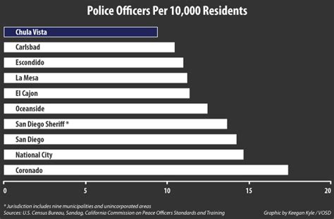 Fact Check: Chula Vista's Dwindling Police Ranks - Voice of San Diego