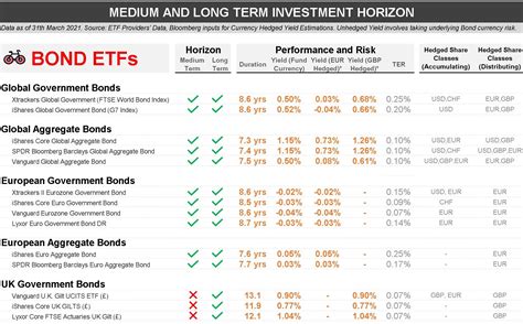 How To Choose A Bond ETF For Long Term Investing