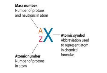 Atomic Number and Mass Number - Definition | Atomic Notation