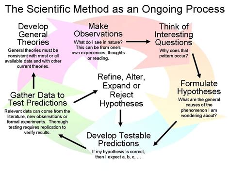 2.1 Psychologists Use the Scientific Method to Guide Their Research ...