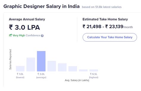 Graphic Designer Salary Basis Experience, Industry, City, Company - Shiksha Online