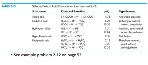 Solved TABLE 2-3 Selected Weak Acid Dissociation Constants | Chegg.com