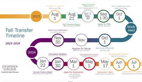 fall transfer timeline