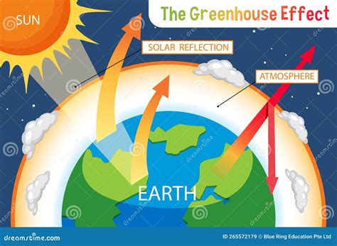 Diagramme Montrant L'effet De Serre Illustration de Vecteur - Illustration du éducation, tableau ...