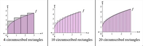 Riemann sum