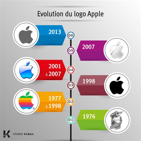 Infographie "Evolution du Logo Apple" par Studio Karma