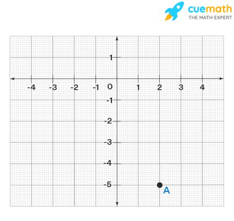 X and Y Coordinates - Definition, Examples, How to Find