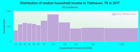 Tidehaven, Texas (TX 77456) profile: population, maps, real estate, averages, homes, statistics ...