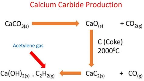 Calcium Carbide and Acetylene manufacturing process