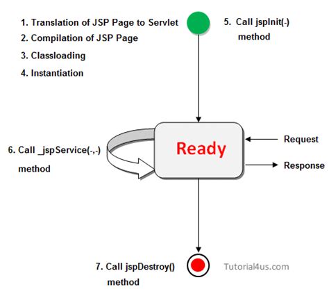 Life Cycle of JSP