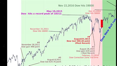 Dow Jones Industrial Average Index - Index Choices