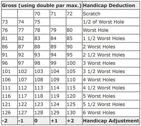 Golf Handicap Calculator Spreadsheet inside Using The Callaway System And Chart In Golf — db ...