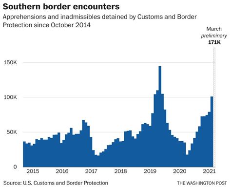 Border crossings in March jumped to highest level in 15 years, data shows | Nation ...