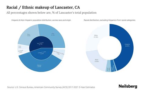 Lancaster, CA Population by Race & Ethnicity - 2023 | Neilsberg