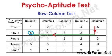 Table Test or Row-Column Test of Railway Psycho Exam