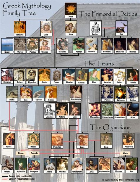 the greek mythology family tree is shown in this graphic above it are ...