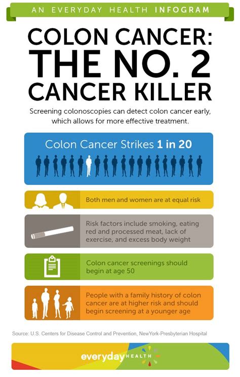 Why You Should Get Screened for Colon Cancer [Infographic] - Colon Cancer Center ...