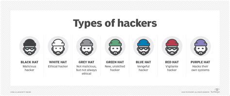 Types of hackers: Black hat, white hat, red hat and more | TechTarget