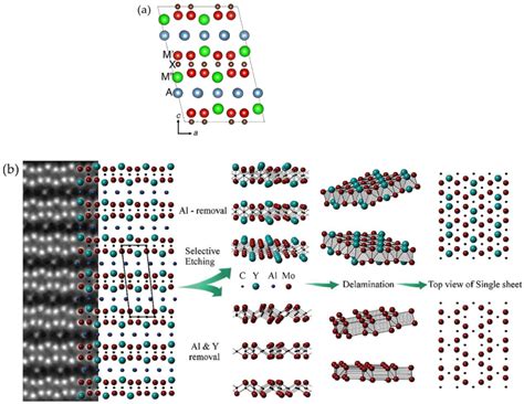 Possible applications of two-dimensional MXene in various industries ...