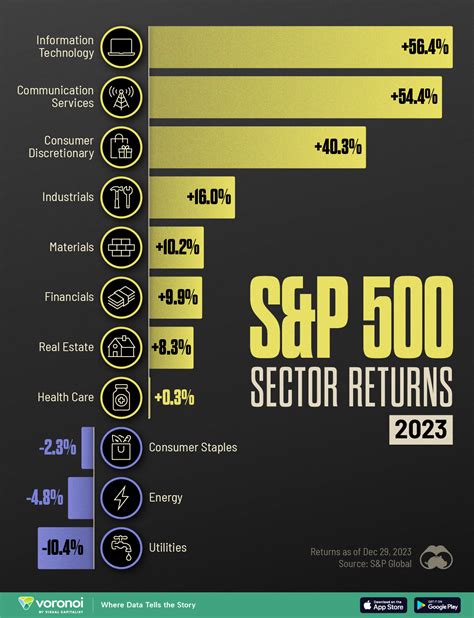 Charted: S&P 500 Sector Performance In 2023 - Forex Unit