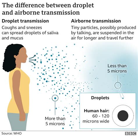 Coronavirus: WHO rethinking how Covid-19 spreads in air - BBC News