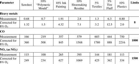 -Composition of flue gases Measured concentration (mg/Nm 3 ) | Download Table