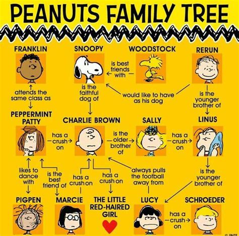 Everything you need to know about the Peanuts Gang! Who's your favorite character? | Peanuts ...