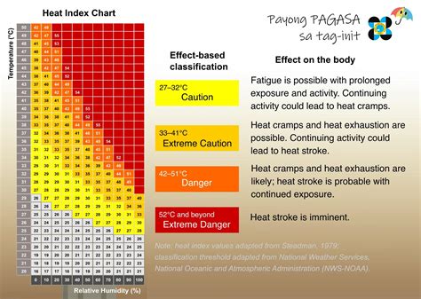 Heat Index Table Celsius | Elcho Table