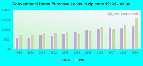 19131 Zip Code (Philadelphia, Pennsylvania) Profile - homes, apartments, schools, population ...