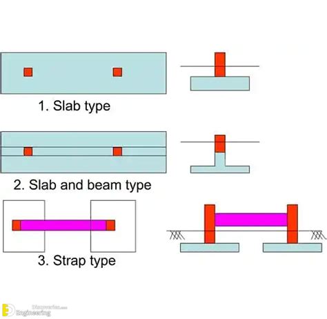 Combined Footing, Types, Steps For Design Of Combined Footing | Engineering Discoveries