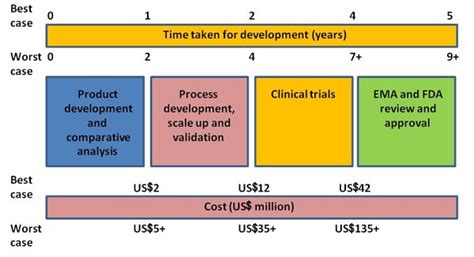 Development of biosimilars