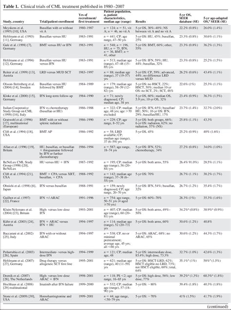 Table 1 from Survival of patients with chronic myelocytic leukemia ...