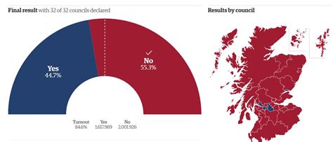 Independence in Scotland, Europe and Catalonia.