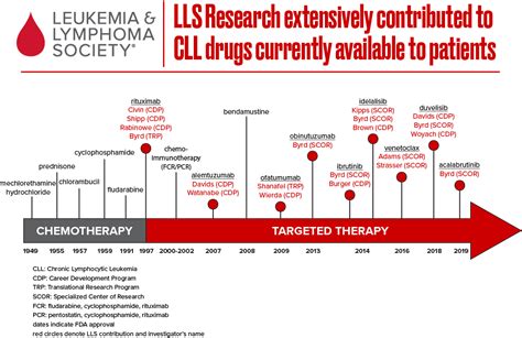 Chronic Lymphocytic Leukemia (CLL) | Leukemia and Lymphoma Society