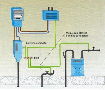 Main and supplementary bonding/ earthing to gas and water supplies - AA ...