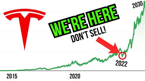 Tesla 2030 Stock Price UPDATE (Tesla Stock Price Prediction Updated) - YouTube