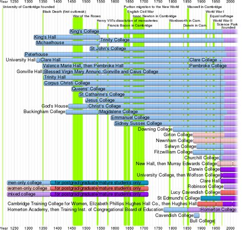 Colleges of the University of Cambridge - Wikipedia