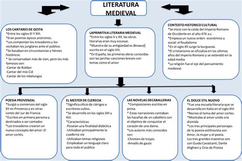 Cuadro Sinoptico De La Literatura Medieval Images | Porn Sex Picture