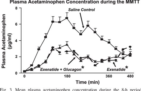 Figure 1 from Mechanism of action of exenatide to reduce postprandial ...