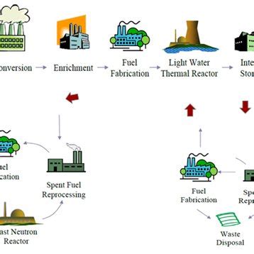 Schematic of the nuclear fuel cycle stages. | Download Scientific Diagram