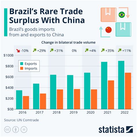 Chart: Brazil's Rare Trade Surplus With China | Statista