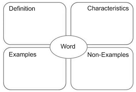 Language and Literacy: The Frayer Model - n2y