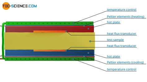 Introduction To Direct Thermal Conductivity Measurements