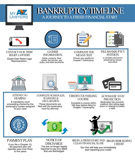 Bankruptcy Timeline - My AZ Lawyers |Chapter 7 & Chapter 13 Bk Timeline