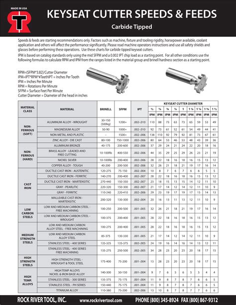 Keyseat Cutter Speeds & Feeds - DocsLib