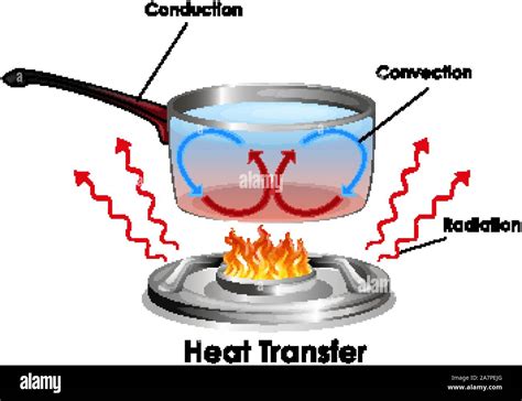 Conduction diagram hi-res stock photography and images - Alamy